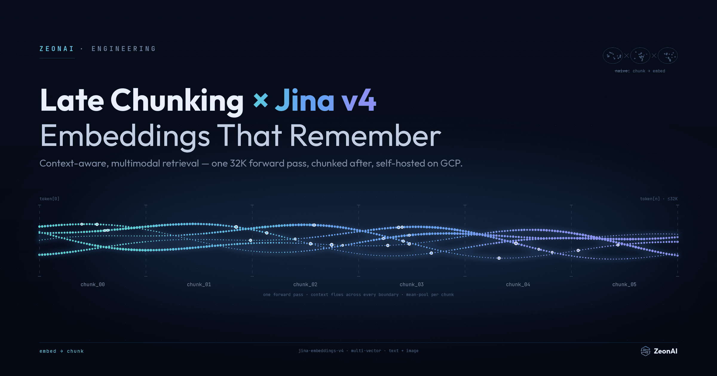 Late Chunking + Jina v4: Context-Aware Embeddings, Self-Hosted on GCP
